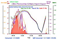 Photocoltaic Output Graph