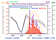 Photocoltaic Output Graph