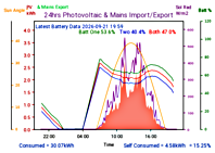 Photocoltaic Output Graph