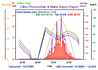 Photocoltaic Output Graph