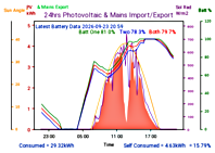 Photocoltaic Output Graph
