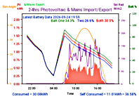 Photocoltaic Output Graph