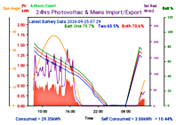 Photocoltaic Output Graph