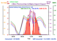 Photocoltaic Output Graph