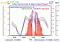 Photocoltaic Output Graph