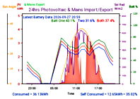 Photocoltaic Output Graph
