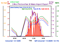 Photocoltaic Output Graph