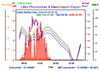 Photocoltaic Output Graph