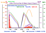 Photocoltaic Output Graph