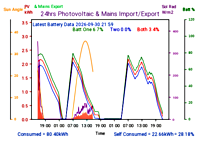 Photocoltaic Output Graph