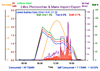 Photocoltaic Output Graph