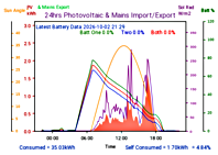Photocoltaic Output Graph