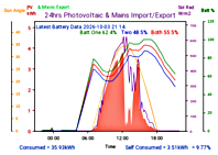 Photocoltaic Output Graph