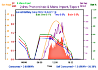 Photocoltaic Output Graph