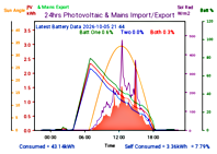 Photocoltaic Output Graph