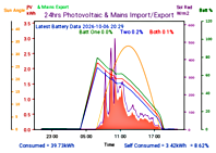 Photocoltaic Output Graph