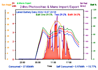 Photocoltaic Output Graph