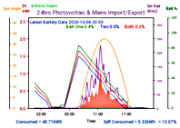 Photocoltaic Output Graph
