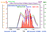 Photocoltaic Output Graph