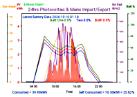 Photocoltaic Output Graph