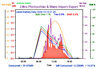 Photocoltaic Output Graph