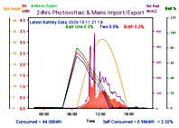 Photocoltaic Output Graph