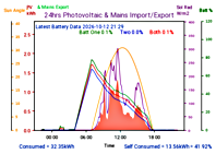 Photocoltaic Output Graph