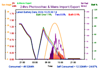 Photocoltaic Output Graph