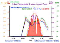 Photocoltaic Output Graph