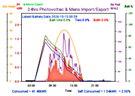 Photocoltaic Output Graph