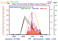 Photocoltaic Output Graph