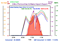 Photocoltaic Output Graph