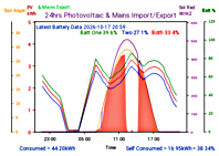 Photocoltaic Output Graph