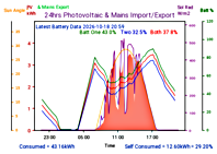 Photocoltaic Output Graph