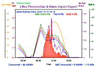 Photocoltaic Output Graph