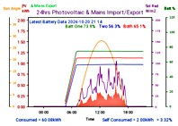 Photocoltaic Output Graph