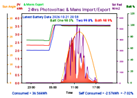 Photocoltaic Output Graph