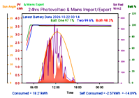 Photocoltaic Output Graph