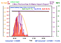 Photocoltaic Output Graph
