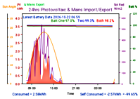 Photocoltaic Output Graph