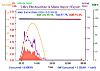 Photocoltaic Output Graph