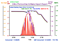 Photocoltaic Output Graph
