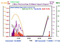 Photocoltaic Output Graph