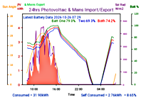 Photocoltaic Output Graph