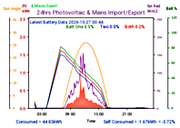 Photocoltaic Output Graph
