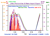 Photocoltaic Output Graph