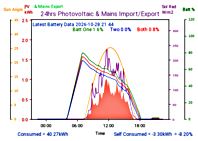 Photocoltaic Output Graph