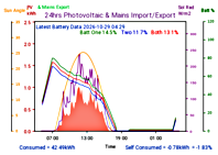 Photocoltaic Output Graph