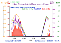 Photocoltaic Output Graph