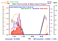 Photocoltaic Output Graph